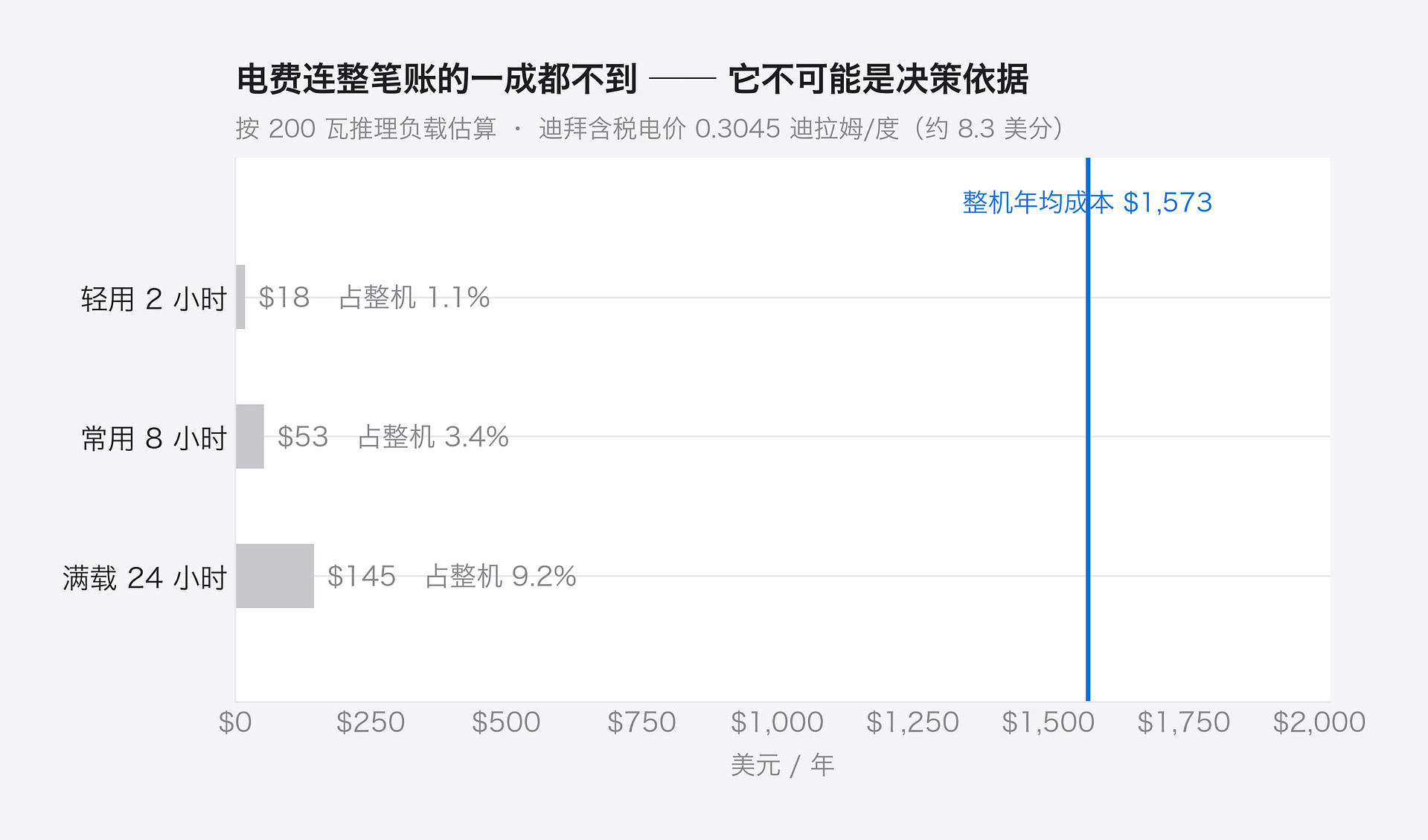 本地部署成本里的电费部分:三种使用时长的年电费为 18、53、145 美元,占整机年均成本不到一成