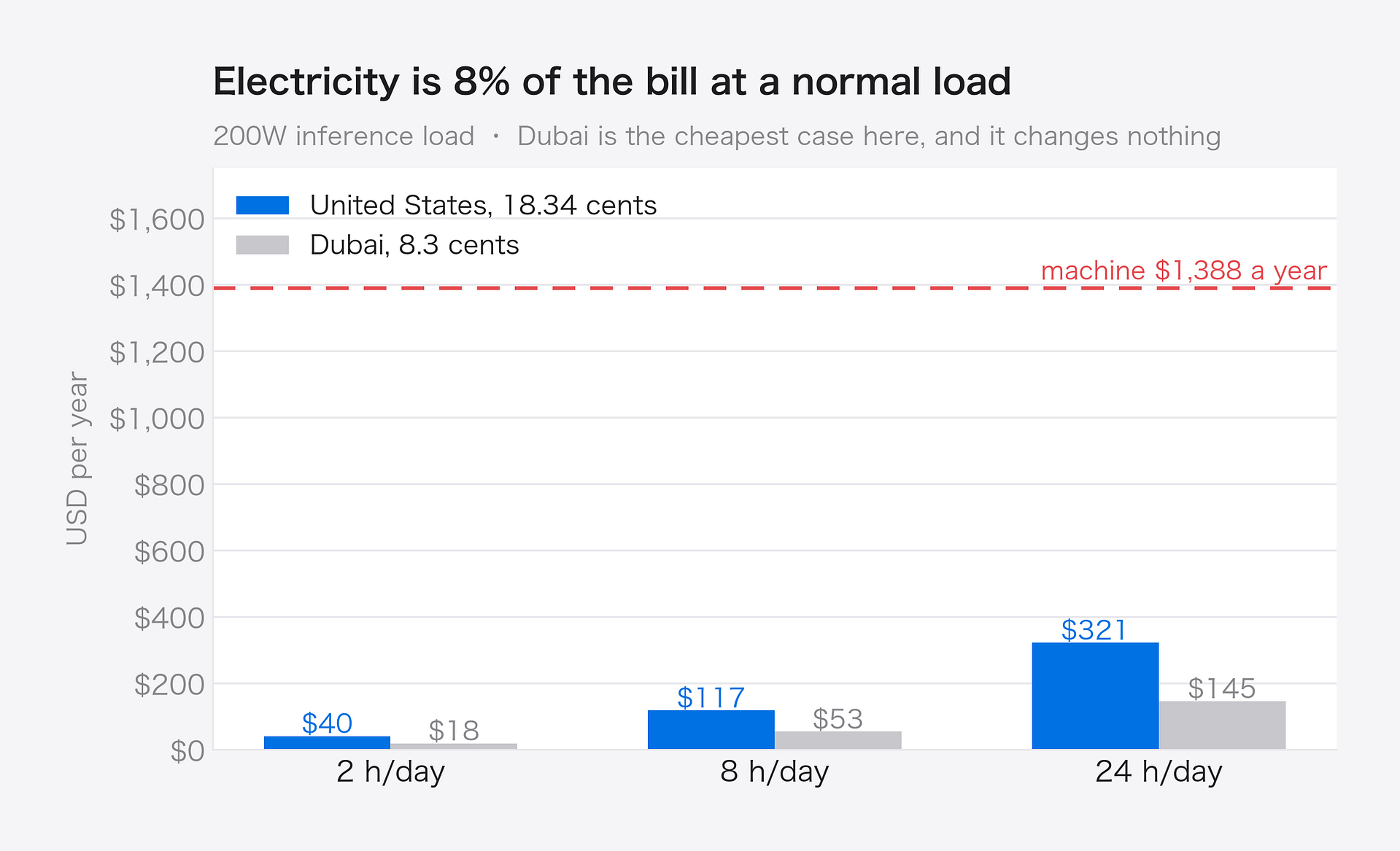 Local LLM cost and electricity: US power costs $40, $117 and $321 a year against Dubai's $18, $53 and $145
