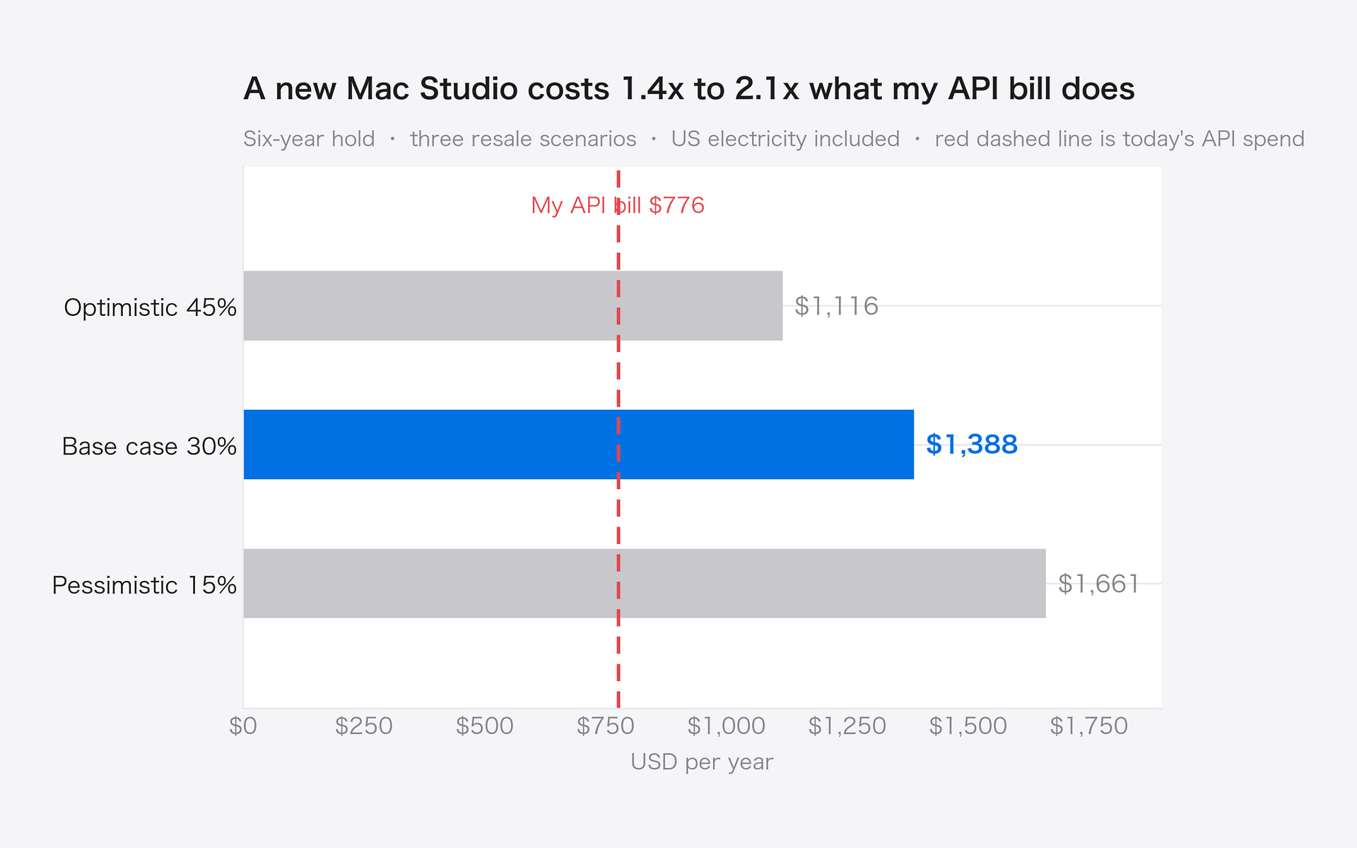 Local LLM cost account: a new Mac Studio runs $1,116 to $1,661 a year against a $776 API bill
