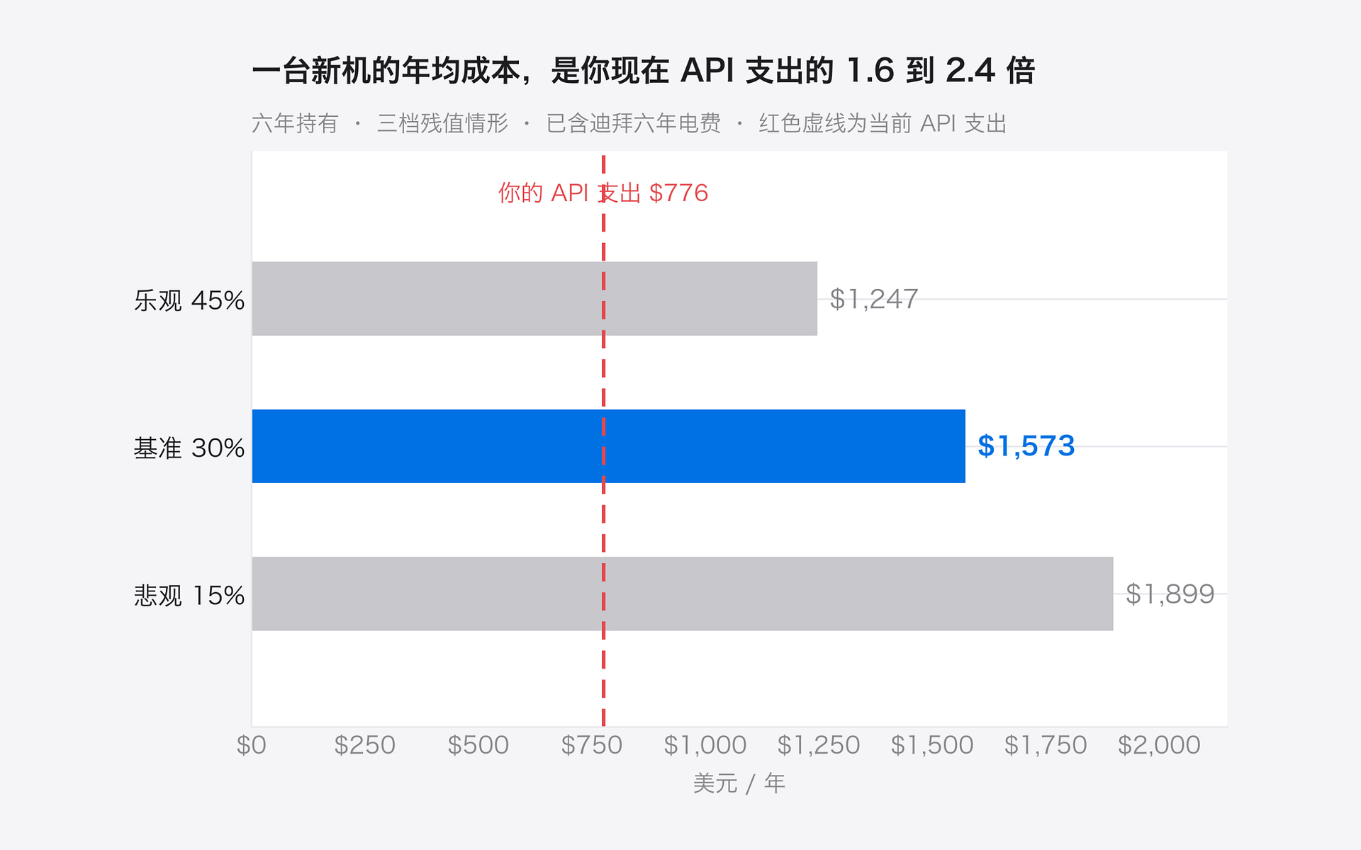 本地部署成本核算:新机年均成本随残值情形在 1,247 到 1,899 美元之间,而当前 API 支出仅 776 美元
