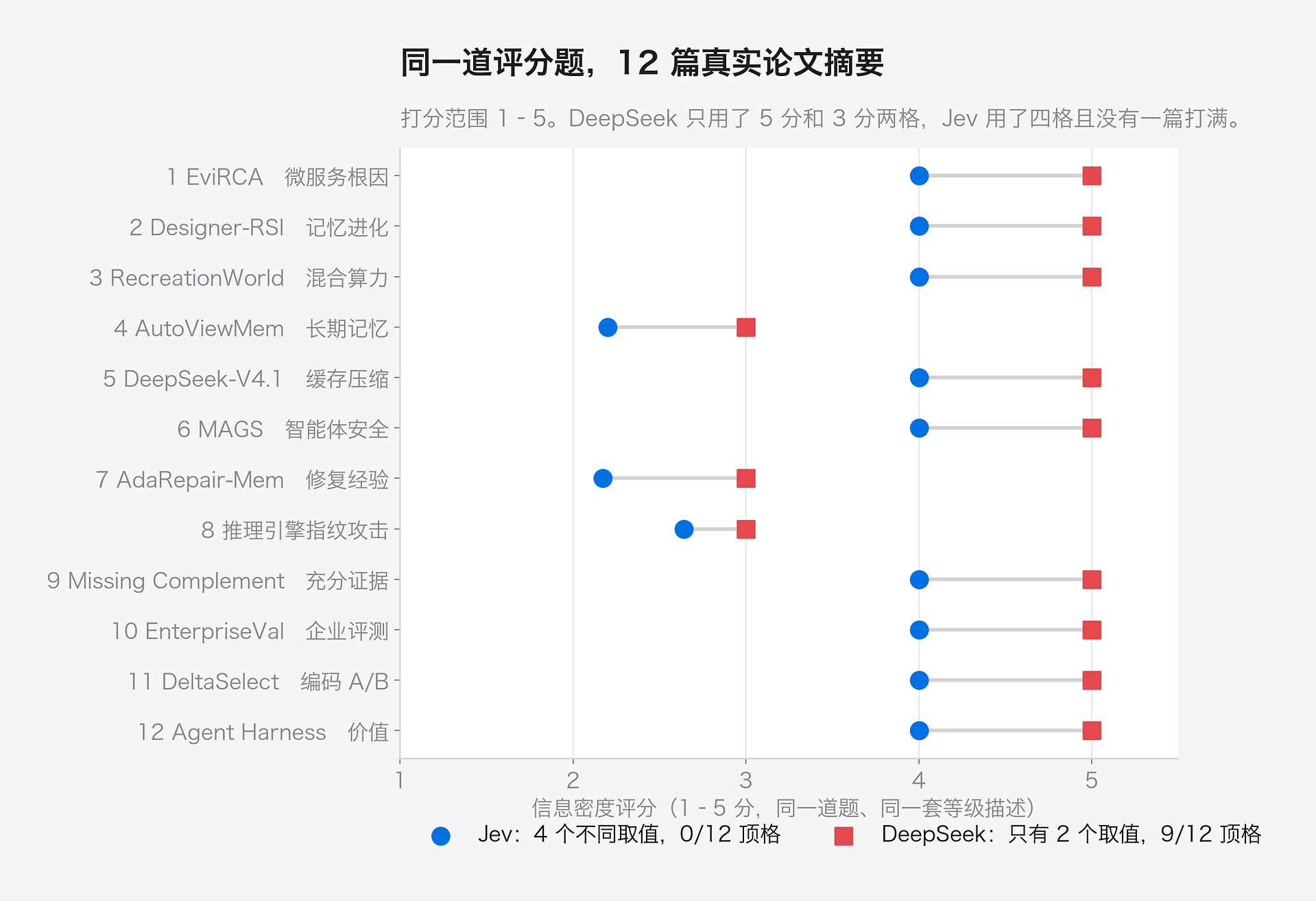 同一道 1-5 分信息密度题下 Jev 与 DeepSeek 对 12 篇论文摘要的评分对比：DeepSeek 只有 5 分和 3 分两个取值、9 篇顶格，Jev 有四个取值、无一篇顶格