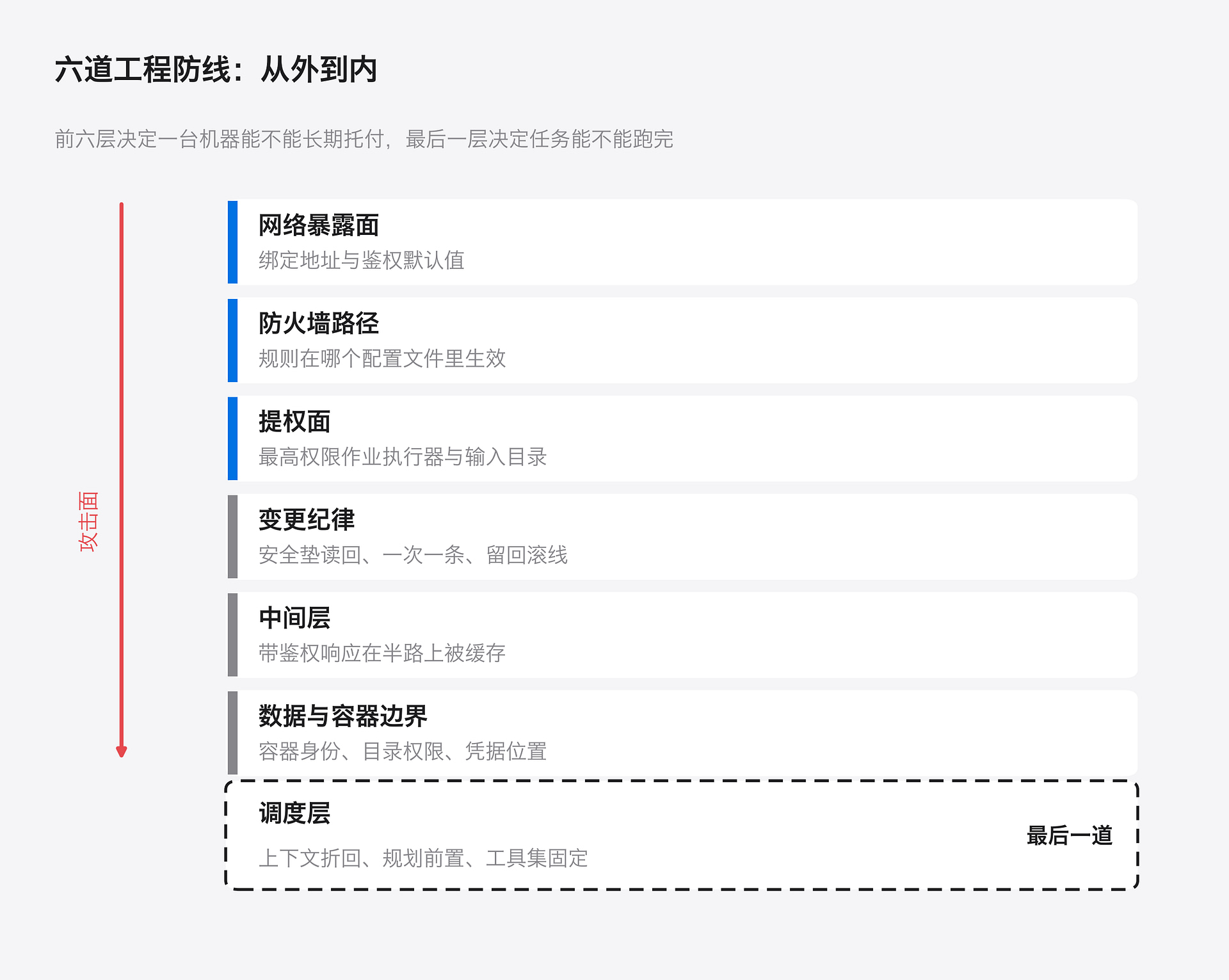 私有化 Agent 系统的六道工程防线分层图：网络暴露面、防火墙路径、提权面、变更纪律、中间层、数据与容器边界，外加调度层