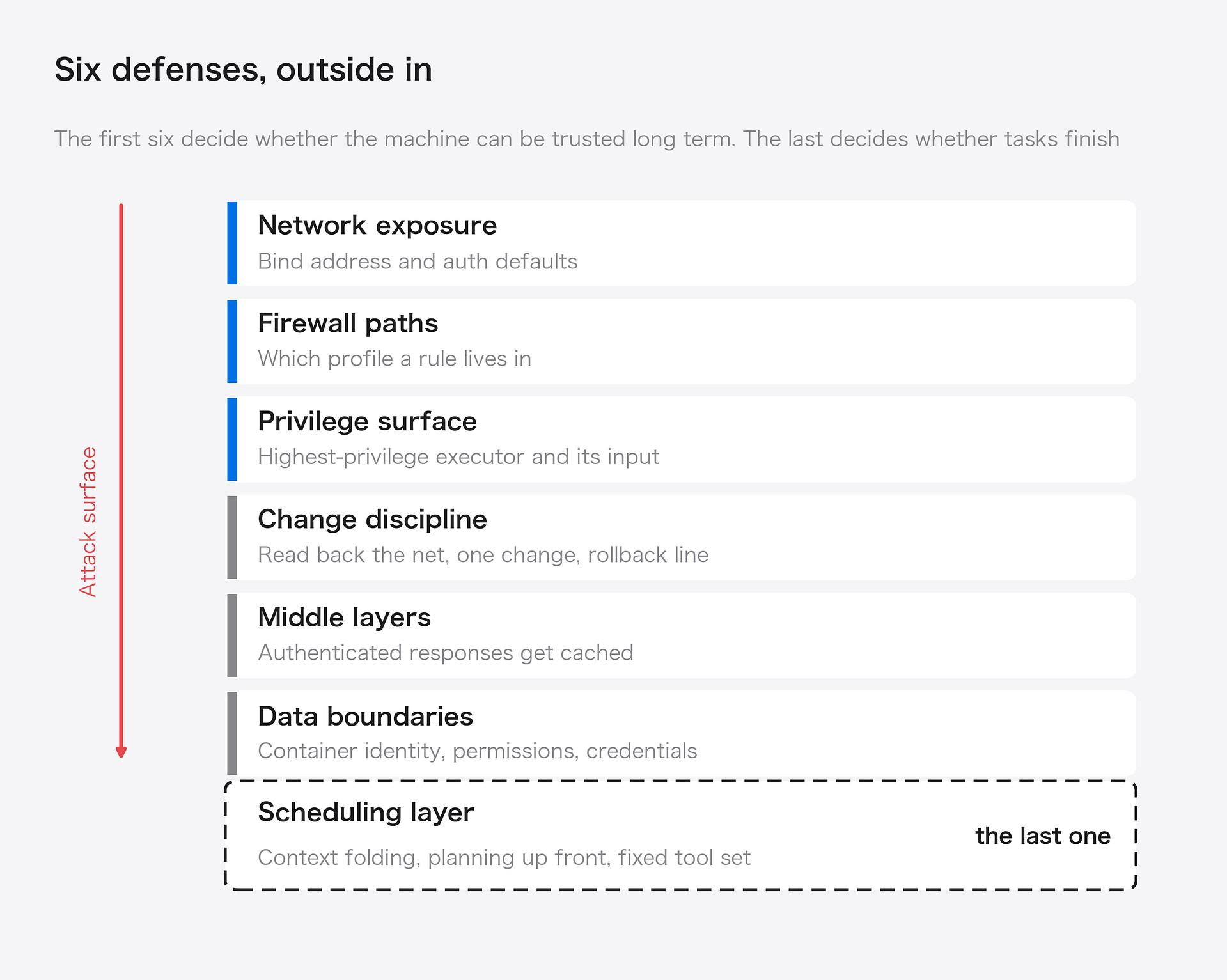 Six layers of self-hosted LLM security: network exposure, firewall paths, privilege surface, change discipline, middle layers, data boundaries, plus the scheduling layer