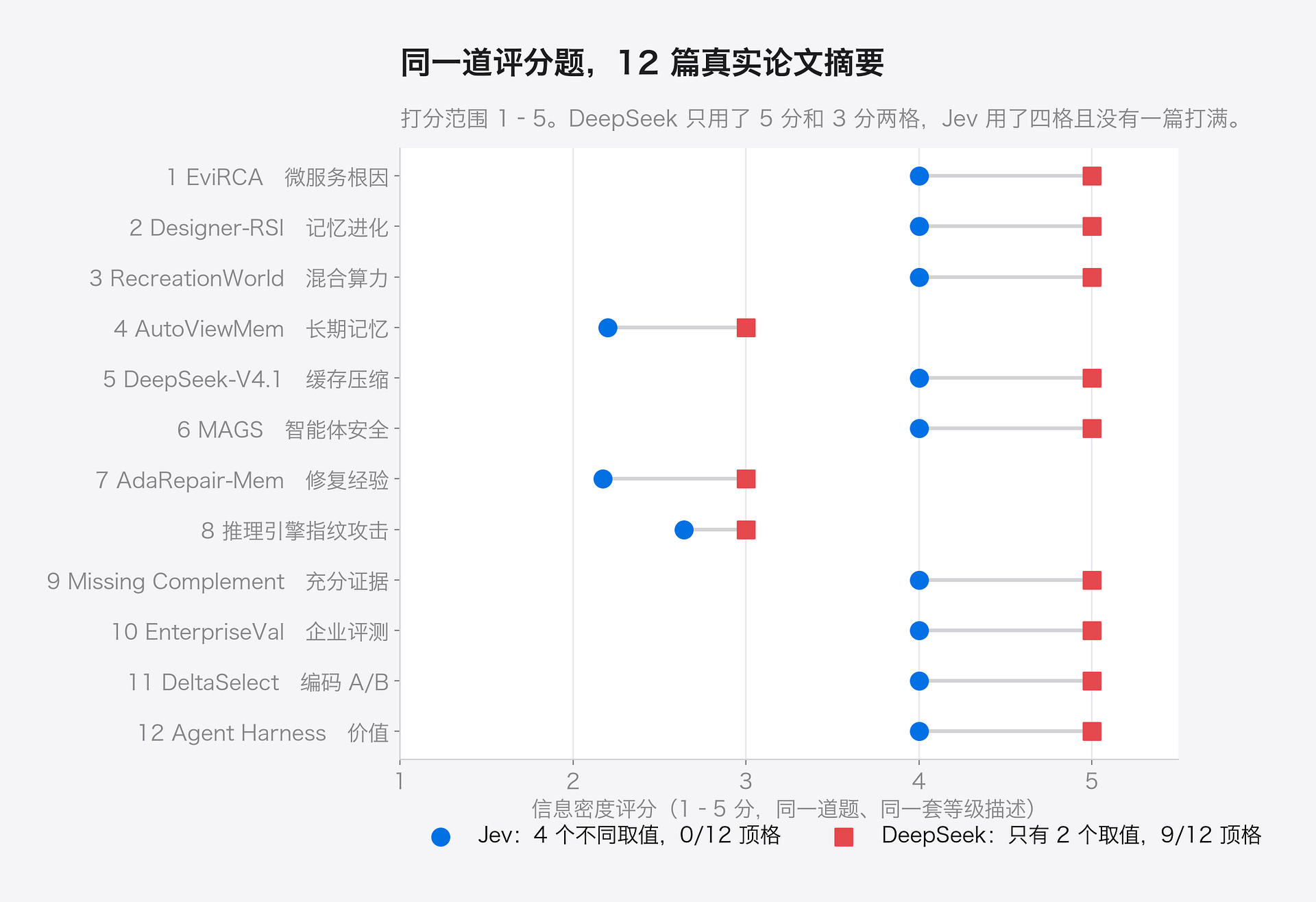 同一道 1-5 分信息密度题下 Jev 与 DeepSeek 对 12 篇论文摘要的评分对比：DeepSeek 只有 5 分和 3 分两个取值、9 篇顶格，Jev 有四个取值、无一篇顶格