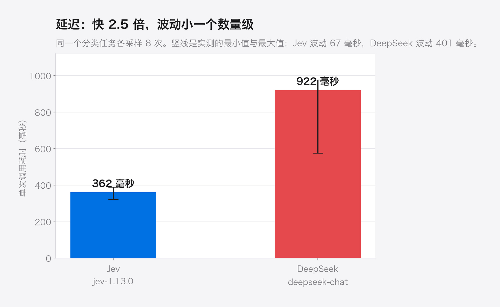 Jev 与 DeepSeek 单次调用耗时对比：Jev 中位 362 毫秒、实测波动 67 毫秒；DeepSeek 中位 922 毫秒、实测波动 401 毫秒