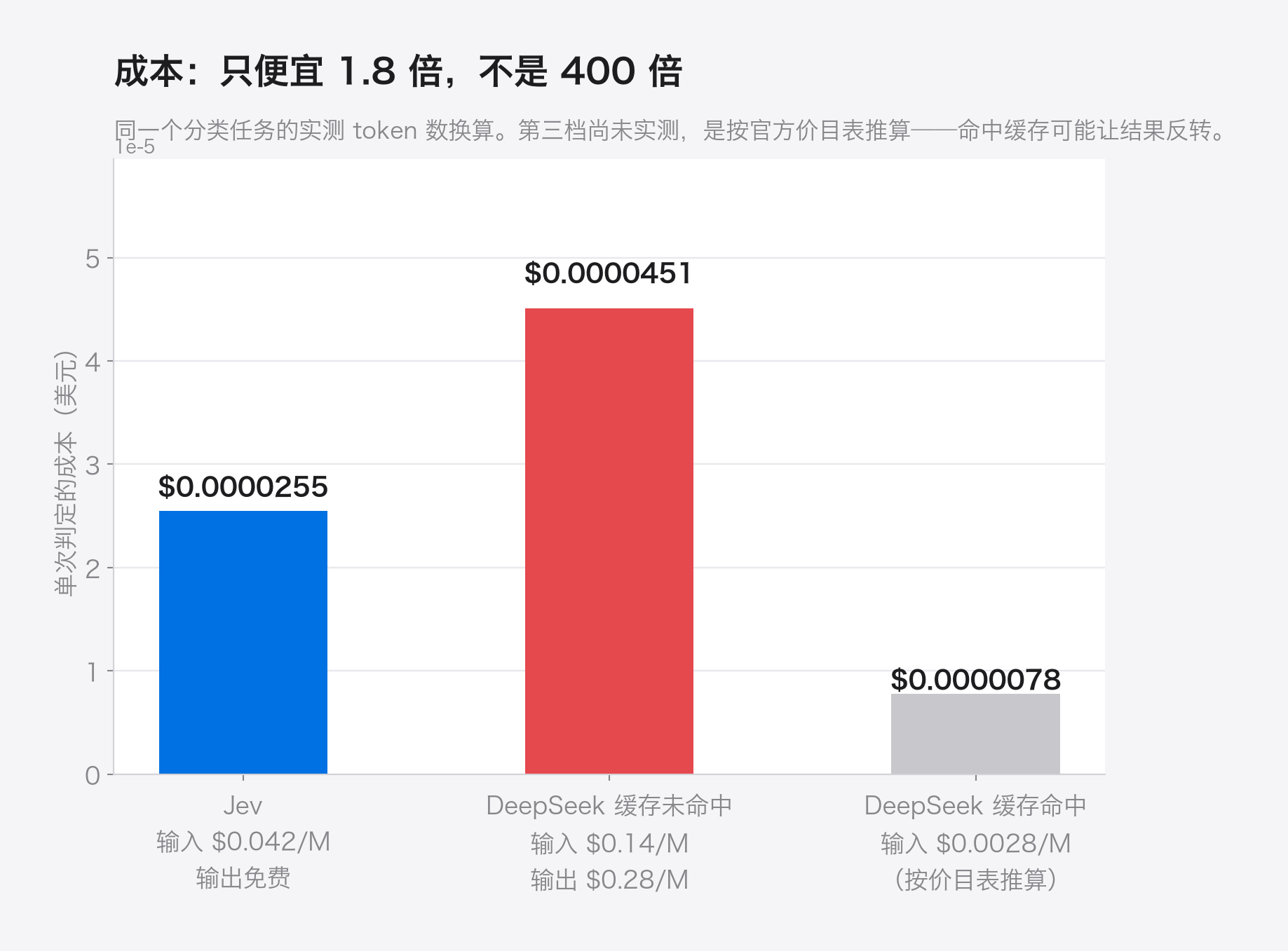 单次判定成本对比：Jev 0.0000255 美元；DeepSeek 缓存未命中 0.0000451 美元、缓存命中约 0.0000078 美元