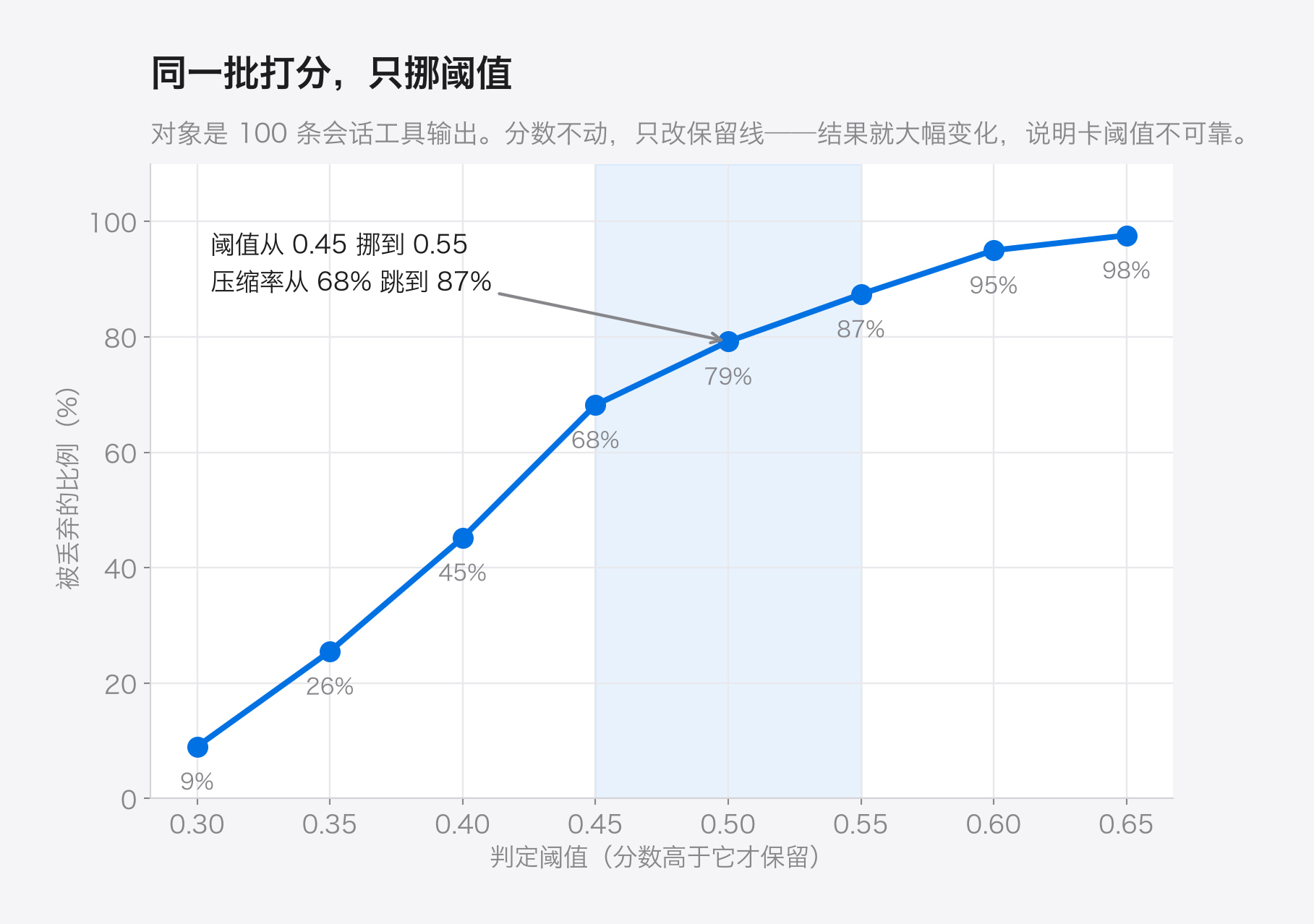 100 条会话工具输出的阈值敏感性：判定阈值从 0.30 提到 0.65，被丢弃的比例从 9% 升到 97.6%