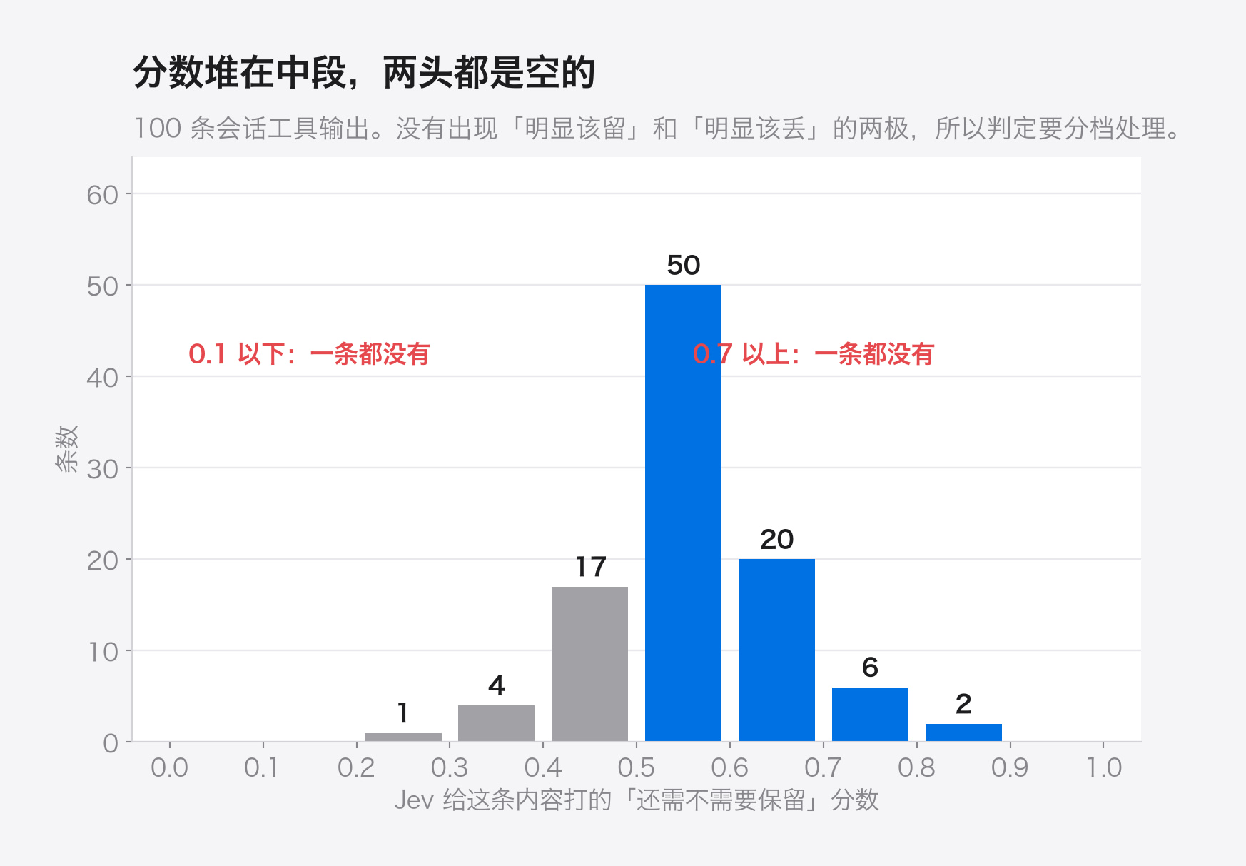 100 条会话工具输出的 Jev 相关性打分直方图：集中在 0.3 到 0.6 之间，0.7 以上与 0.1 以下均为 0 条
