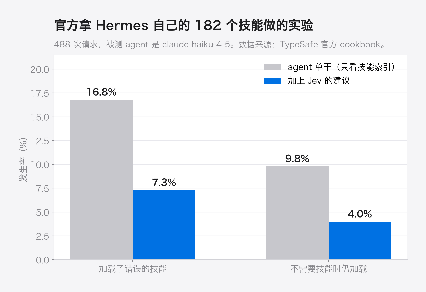 官方用 Hermes 自己的 182 个技能做的实验：加上 Jev 建议后，加载错误技能的比例从 16.8% 降到 7.3%，不需要技能时仍加载的比例从 9.8% 降到 4.0%