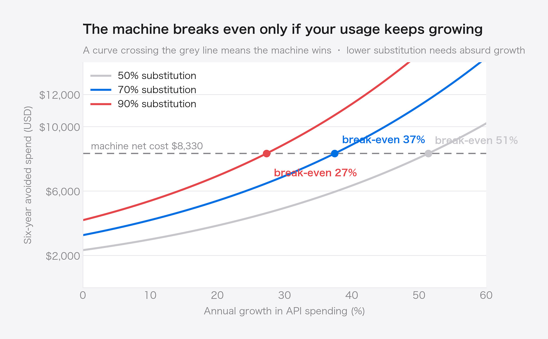 Local LLM cost break-even: at 70% substitution the machine breaks even at 37% annual spending growth