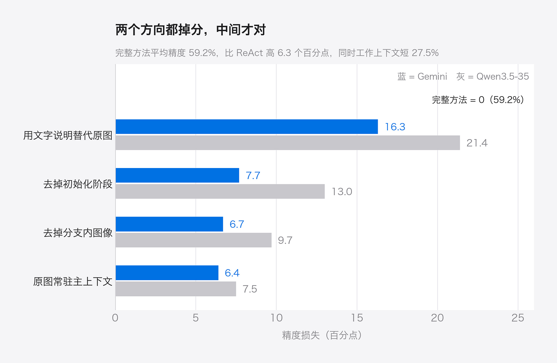 上下文折回的消融实验：用文字替代原图损失 16.3 到 21.4 个百分点，原图常驻主上下文损失 6.4 到 7.5 个百分点