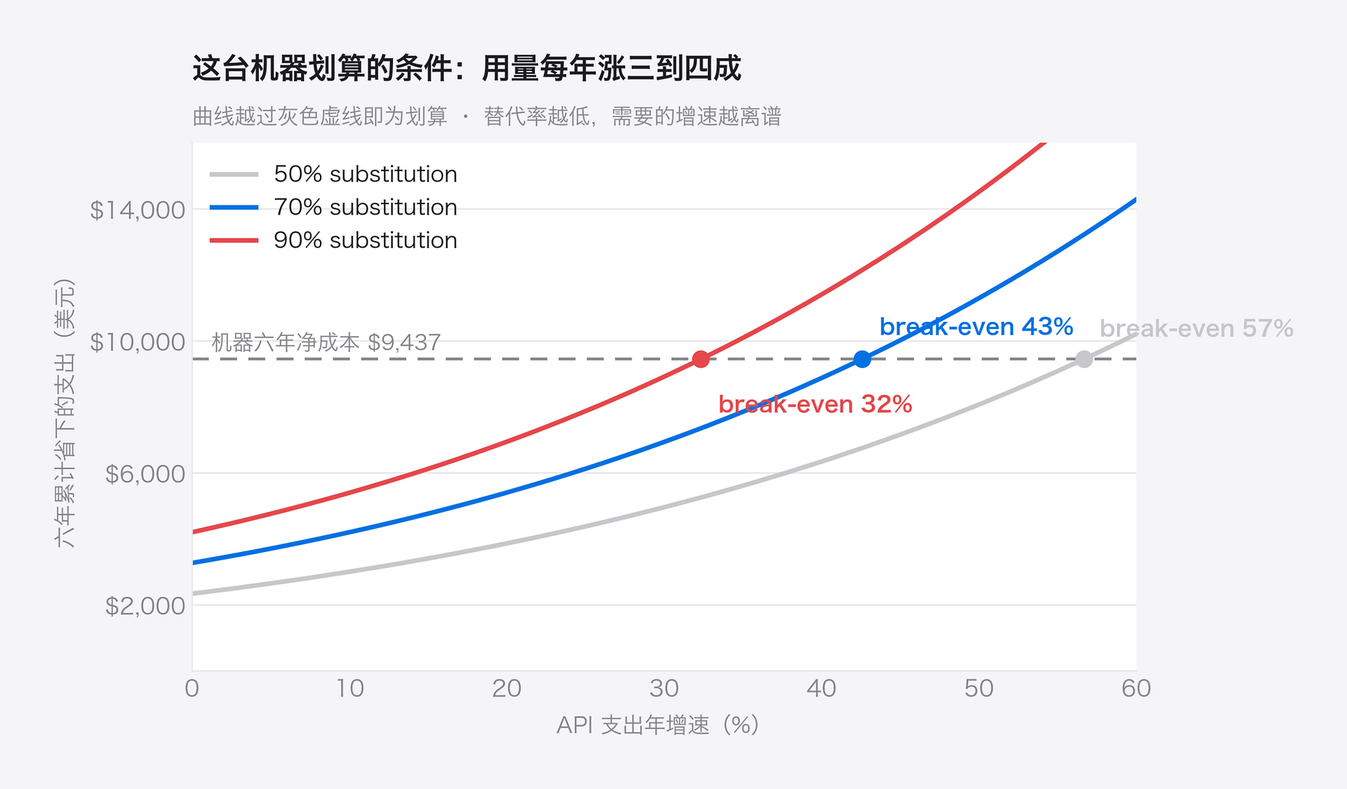 本地部署成本打平条件:替代率 70% 时需 API 支出年增约 43%,替代率 90% 时降到约 32%